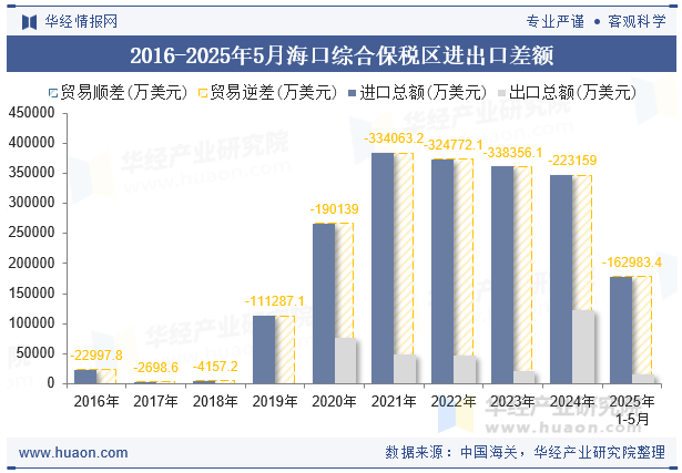 2016-2025年5月海口综合保税区进出口差额
