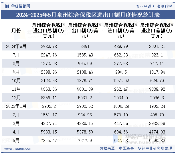 2024-2025年5月泉州综合保税区进出口额月度情况统计表