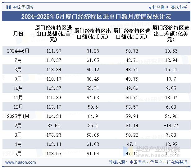 2024-2025年5月厦门经济特区进出口额月度情况统计表