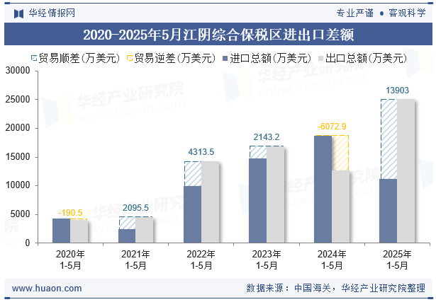 2020-2025年5月江阴综合保税区进出口差额