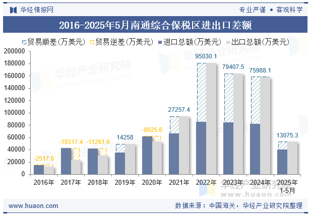 2016-2025年5月南通综合保税区进出口差额