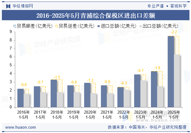2016-2025年5月青浦综合保税区进出口差额