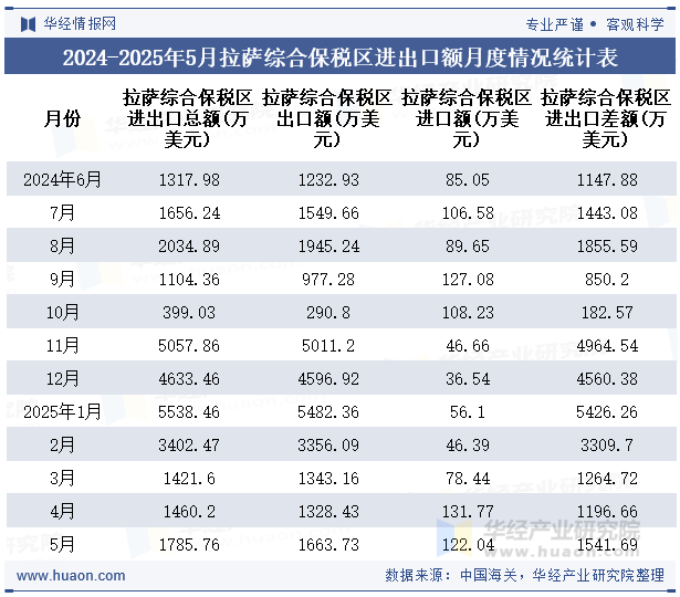 2024-2025年5月拉萨综合保税区进出口额月度情况统计表