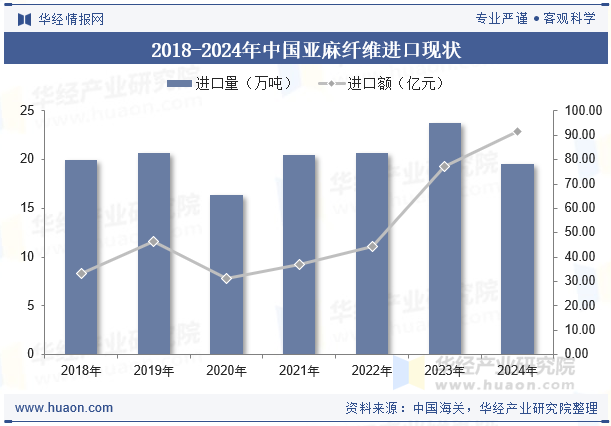 2018-2024年中国亚麻纤维进口现状