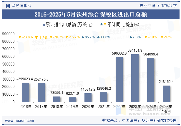 2016-2025年5月钦州综合保税区进出口总额