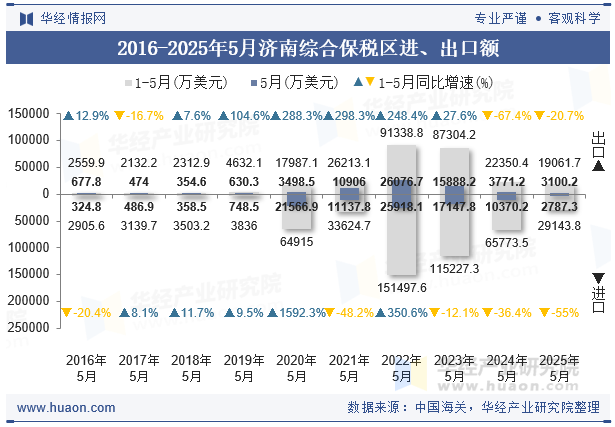 2016-2025年5月济南综合保税区进、出口额