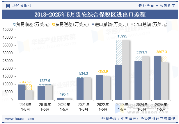2018-2025年5月贵安综合保税区进出口差额