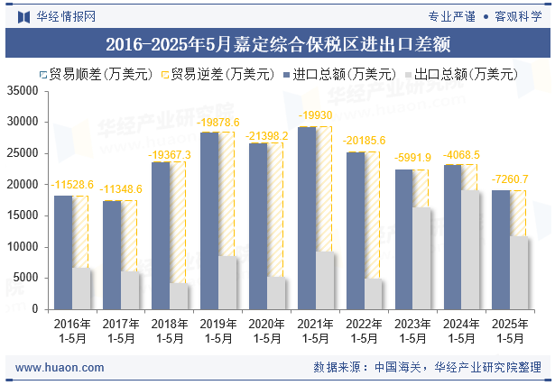 2016-2025年5月嘉定综合保税区进出口差额