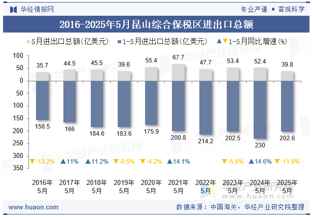 2016-2025年5月昆山综合保税区进出口总额