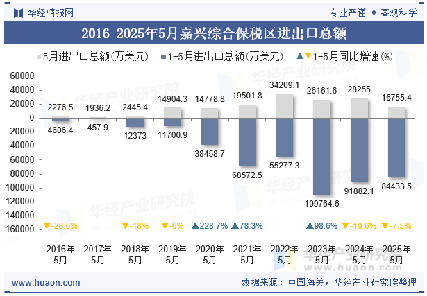 2016-2025年5月嘉兴综合保税区进出口总额
