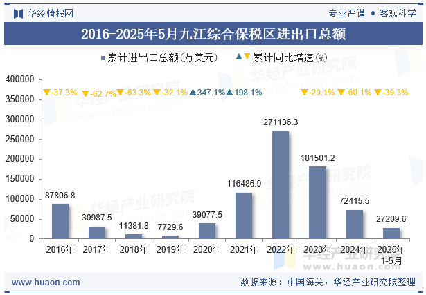 2016-2025年5月九江综合保税区进出口总额