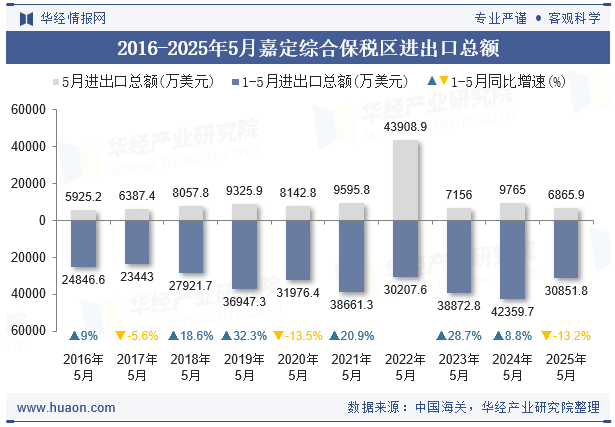 2016-2025年5月嘉定综合保税区进出口总额
