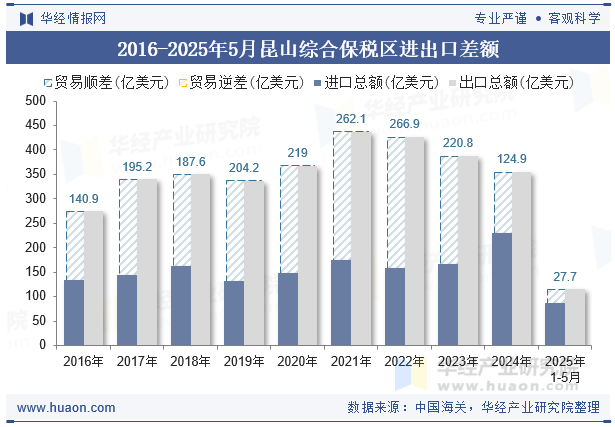 2016-2025年5月昆山综合保税区进出口差额