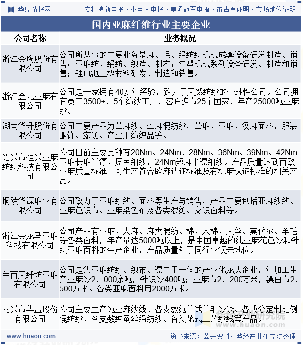 国内亚麻纤维行业主要企业