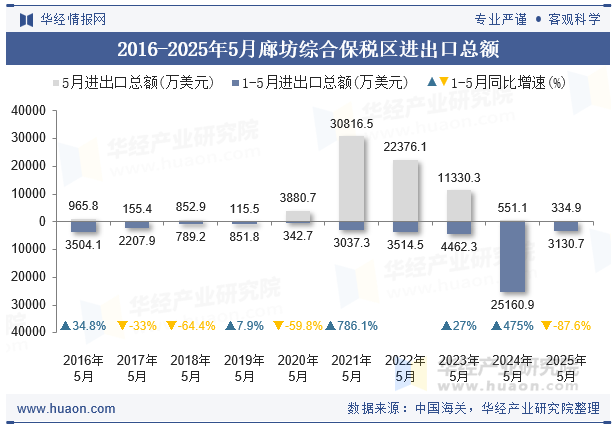 2016-2025年5月廊坊综合保税区进出口总额
