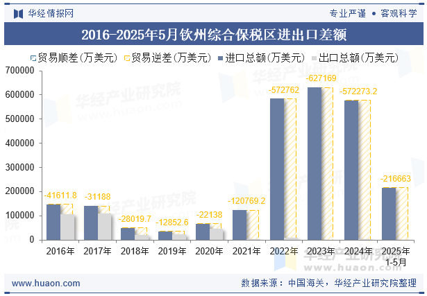 2016-2025年5月钦州综合保税区进出口差额