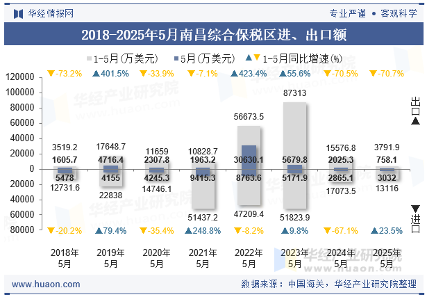 2018-2025年5月南昌综合保税区进、出口额