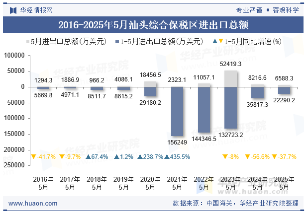 2016-2025年5月汕头综合保税区进出口总额