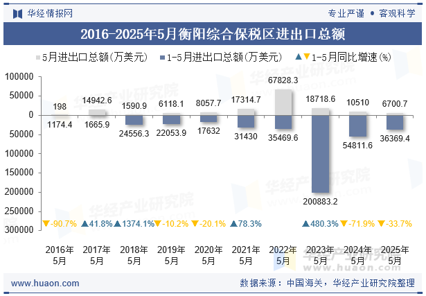 2016-2025年5月衡阳综合保税区进出口总额