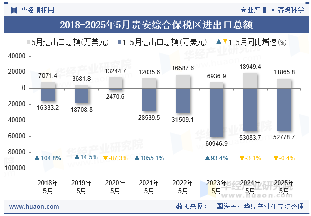 2018-2025年5月贵安综合保税区进出口总额