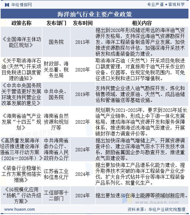 海洋油气行业主要产业政策