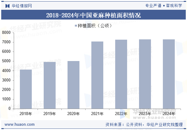 2018-2024年中国亚麻种植面积情况