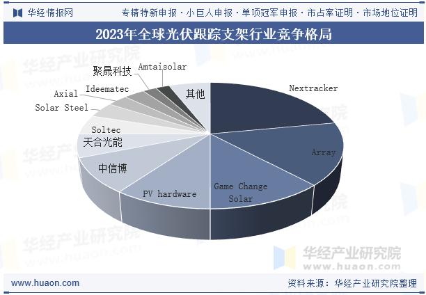 2023年全球光伏跟踪支架行业竞争格局