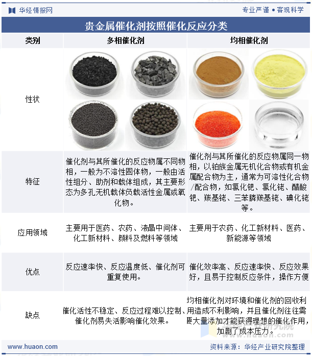 贵金属催化剂按照催化反应分类