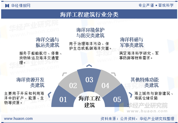 海洋工程建筑行业分类