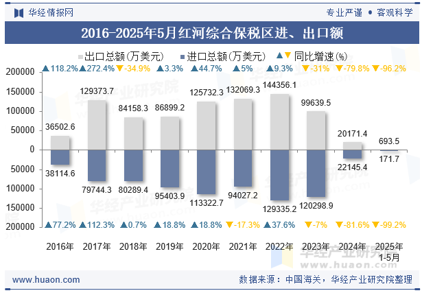 2016-2025年5月红河综合保税区进、出口额