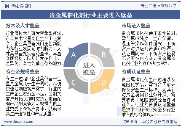 贵金属催化剂行业主要进入壁垒