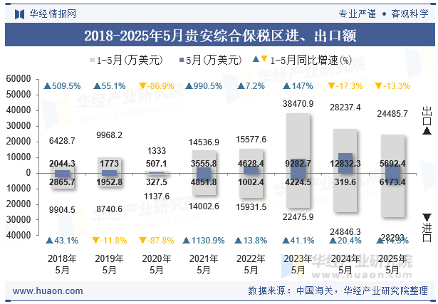 2018-2025年5月贵安综合保税区进、出口额