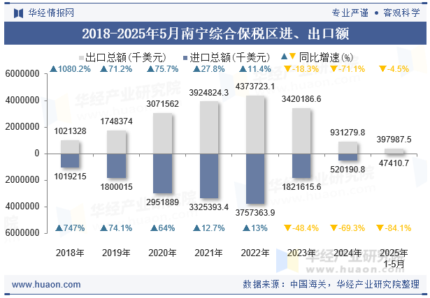 2018-2025年5月南宁综合保税区进、出口额