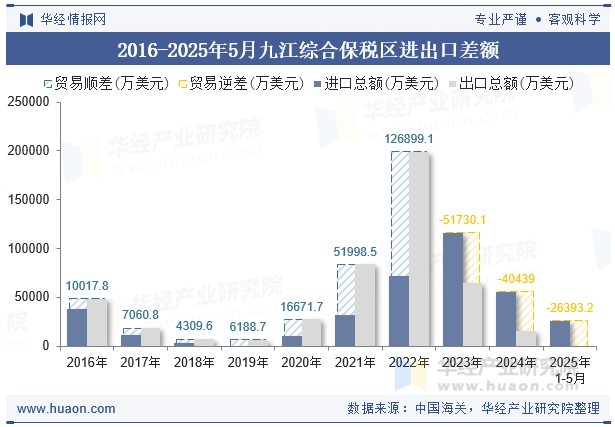 2016-2025年5月九江综合保税区进出口差额