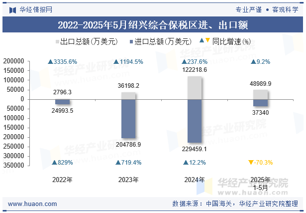 2022-2025年5月绍兴综合保税区进、出口额