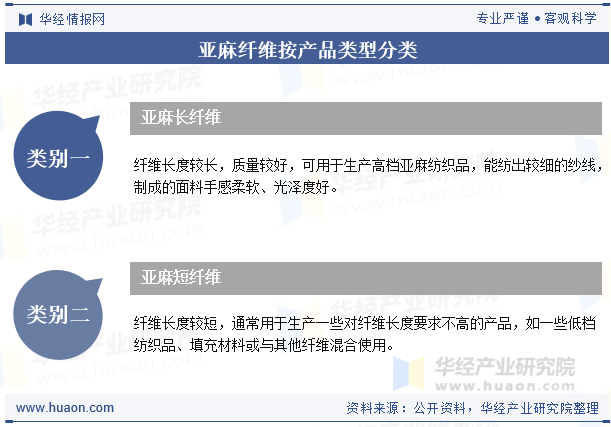 亚麻纤维按产品类型分类