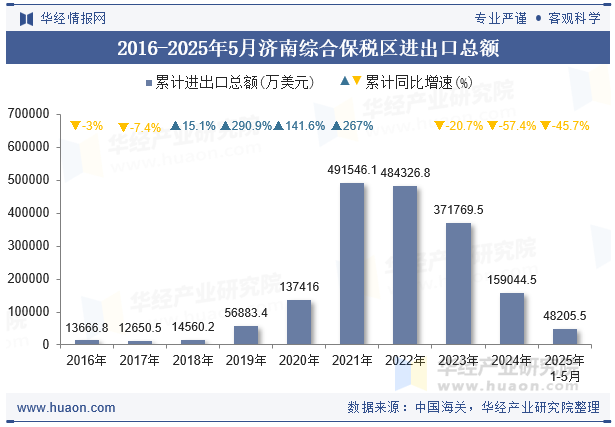 2016-2025年5月济南综合保税区进出口总额