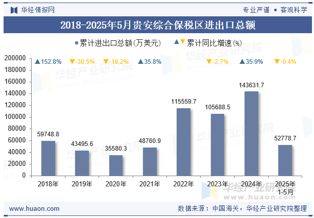 2018-2025年5月贵安综合保税区进出口总额