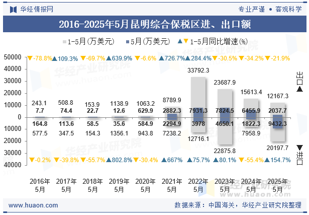 2016-2025年5月昆明综合保税区进、出口额