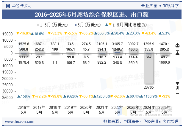 2016-2025年5月廊坊综合保税区进、出口额