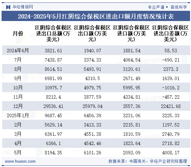 2024-2025年5月江阴综合保税区进出口额月度情况统计表