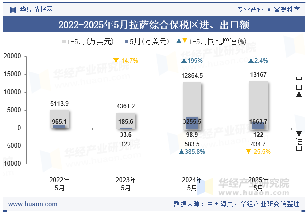 2022-2025年5月拉萨综合保税区进、出口额