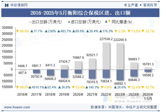 2016-2025年5月衡阳综合保税区进、出口额