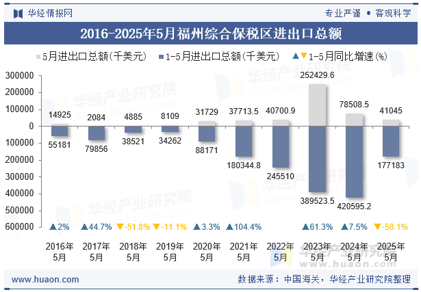 2016-2025年5月福州综合保税区进出口总额