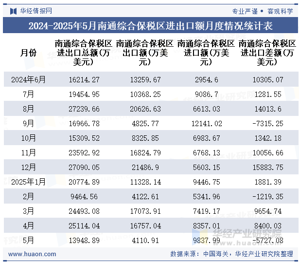 2024-2025年5月南通综合保税区进出口额月度情况统计表