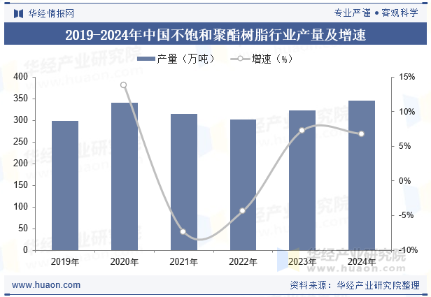 2019-2024年中国不饱和聚酯树脂行业产量及增速