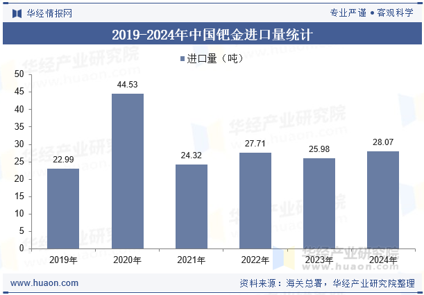 2019-2024年中国钯金进口量统计