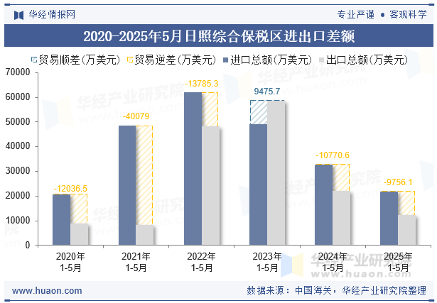 2020-2025年5月日照综合保税区进出口差额