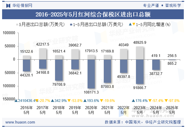 2016-2025年5月红河综合保税区进出口总额