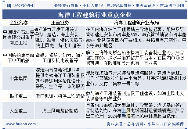 海洋工程建筑行业重点企业